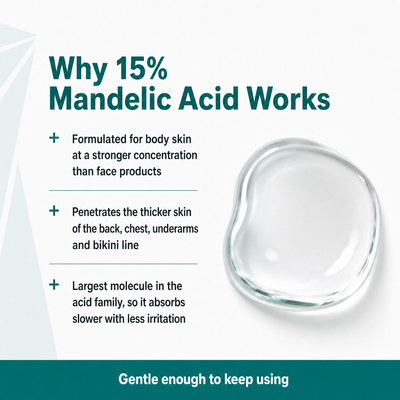 Why 15% mandelic acid works: formulated at body strength, penetrates thicker skin, largest molecule in the acid family so it absorbs slower with less irritation