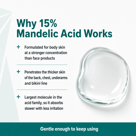 Why 15% mandelic acid works: formulated at body strength, penetrates thicker skin, largest molecule in the acid family so it absorbs slower with less irritation